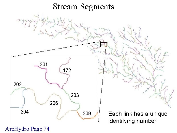 Stream Segments 201 172 203 206 204 Arc. Hydro Page 74 209 Each link