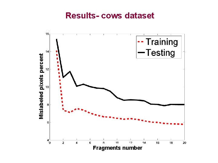 Mislabeled pixels percent Results- cows dataset Fragments number 
