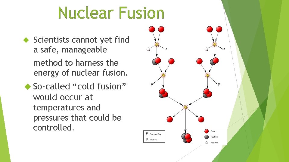 Nuclear Fusion Scientists cannot yet find a safe, manageable method to harness the energy