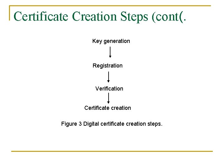 Certificate Creation Steps (cont(. Key generation Registration Verification Certificate creation Figure 3 Digital certificate