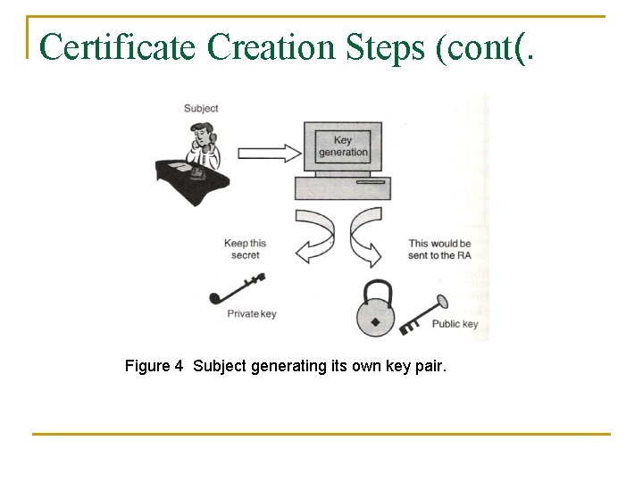 Certificate Creation Steps (cont(. Figure 4 Subject generating its own key pair. 