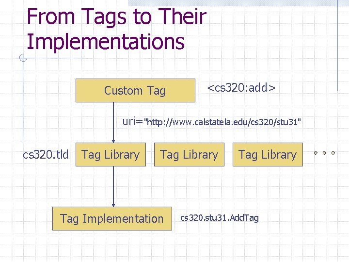 From Tags to Their Implementations Custom Tag <cs 320: add> uri="http: //www. calstatela. edu/cs