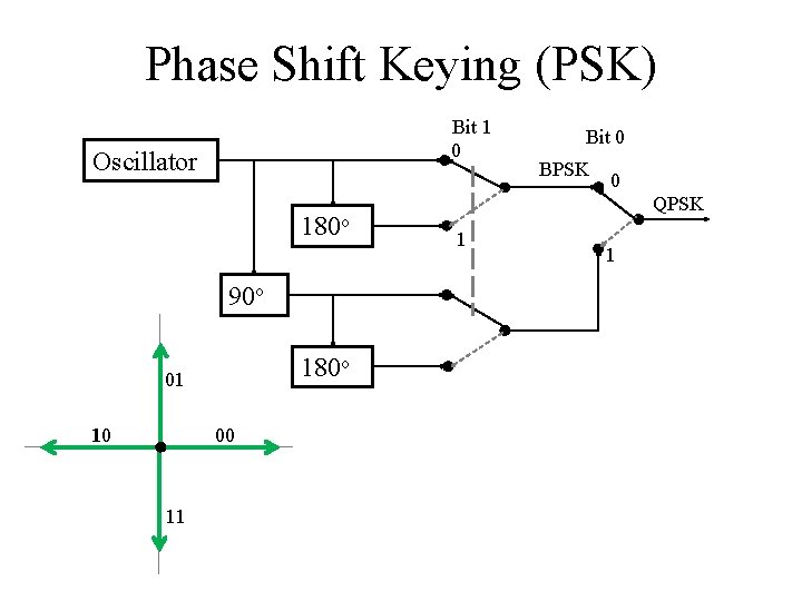 Phase Shift Keying (PSK) Bit 1 0 Oscillator 180 o 90 o 180 o