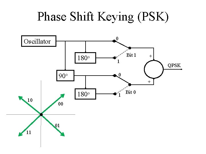 Phase Shift Keying (PSK) 0 Oscillator 180 o 01 11 QPSK + 180 o