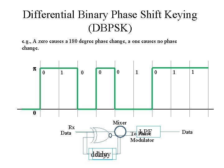 Differential Binary Phase Shift Keying (DBPSK) e. g. , A zero causes a 180