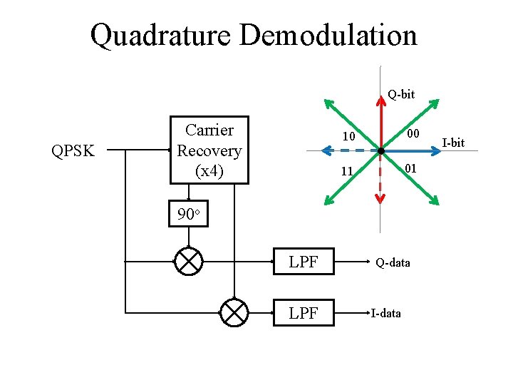 Quadrature Demodulation Q-bit QPSK Carrier Recovery (x 4) 10 00 11 01 90 o