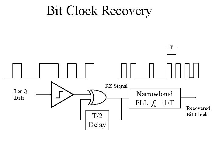 Bit Clock Recovery T I or Q Data RZ Signal Narrowband PLL: fc =