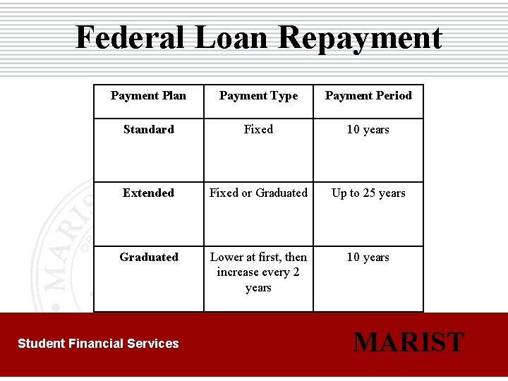 Federal Loan Repayment Plan Payment Type Payment Period Standard Fixed 10 years Extended Fixed