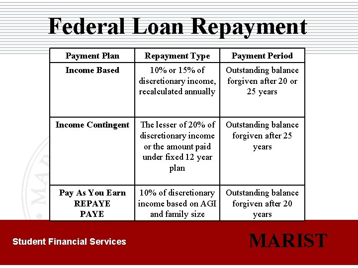 Federal Loan Repayment Plan Repayment Type Payment Period Income Based 10% or 15% of
