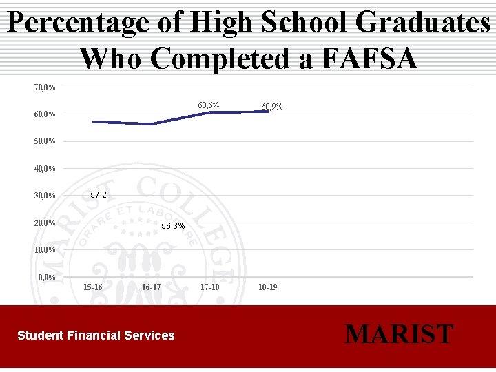 Percentage of High School Graduates Who Completed a FAFSA 70, 0% 60, 6% 60,