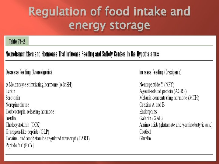 Regulation of food intake and energy storage 