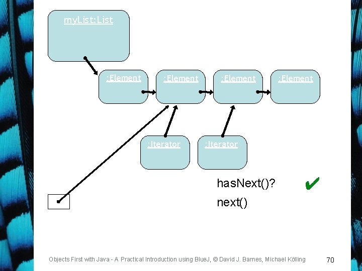 my. List: List : Element : Iterator has. Next()? ✔ next() Objects First with