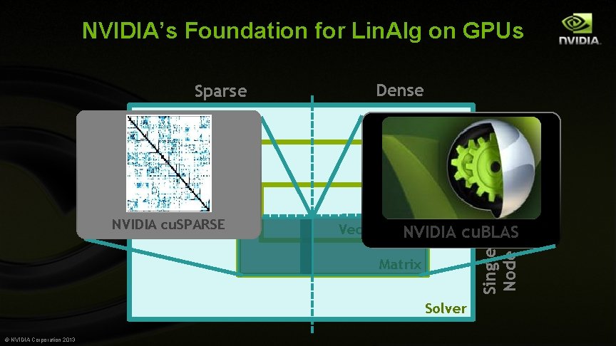NVIDIA’s Foundation for Lin. Alg on GPUs Dense Parallel Sparse NVIDIA cu. SPARSE Vector