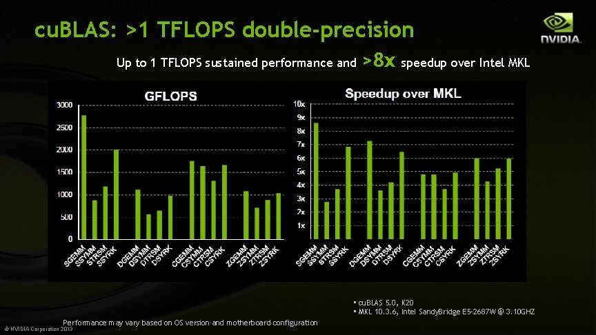 cu. BLAS: >1 TFLOPS double-precision Up to 1 TFLOPS sustained performance and >8 x