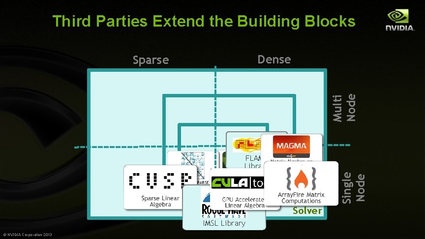 Third Parties Extend the Building Blocks Dense Multi Node Sparse Vector FLAME Single Node