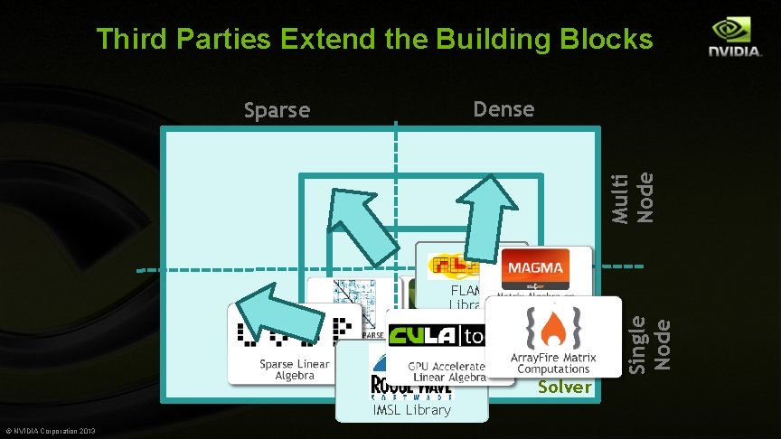 Third Parties Extend the Building Blocks Dense Multi Node Sparse Vector FLAME Single Node