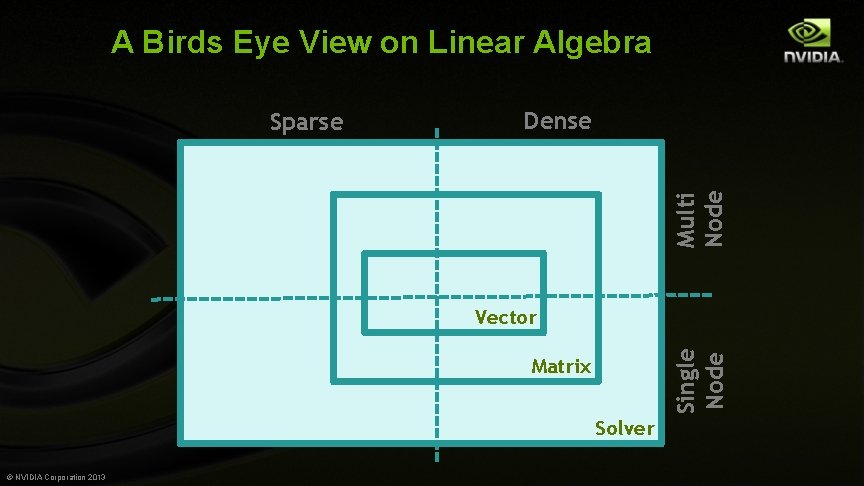 A Birds Eye View on Linear Algebra Dense Multi Node Sparse Vector Single Node
