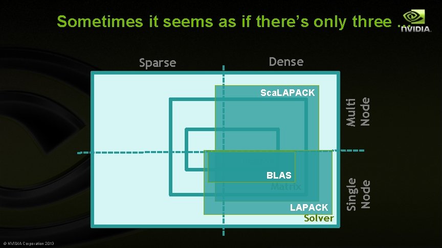 Sometimes it seems as if there’s only three … Dense Sca. LAPACK Multi Node