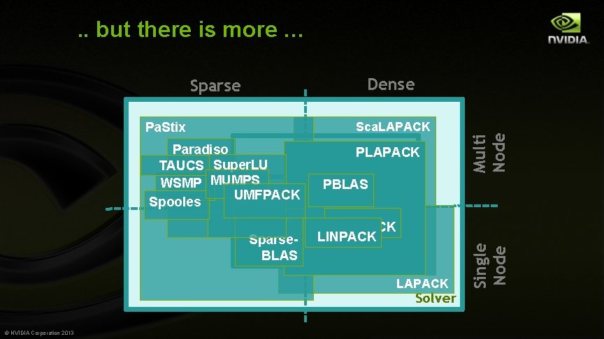 . . but there is more … Sca. LAPACK Paradiso TAUCS Super. LU WSMP