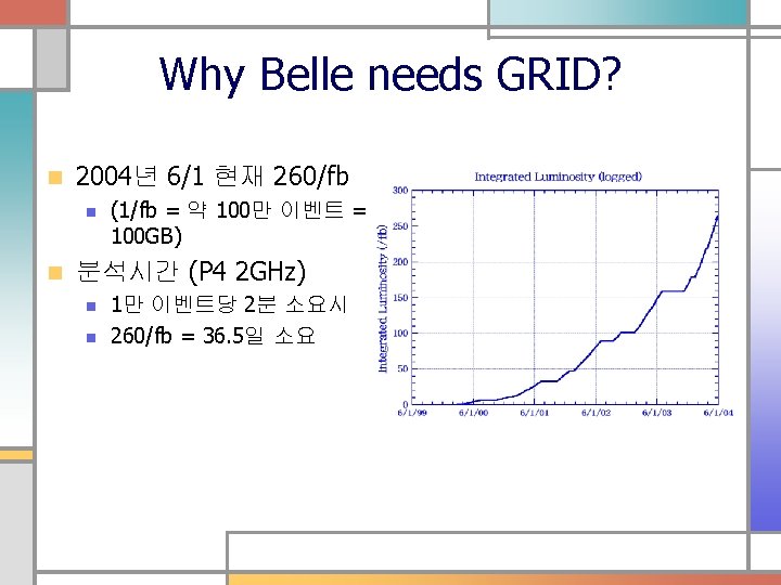 Why Belle needs GRID? n 2004년 6/1 현재 260/fb n n (1/fb = 약