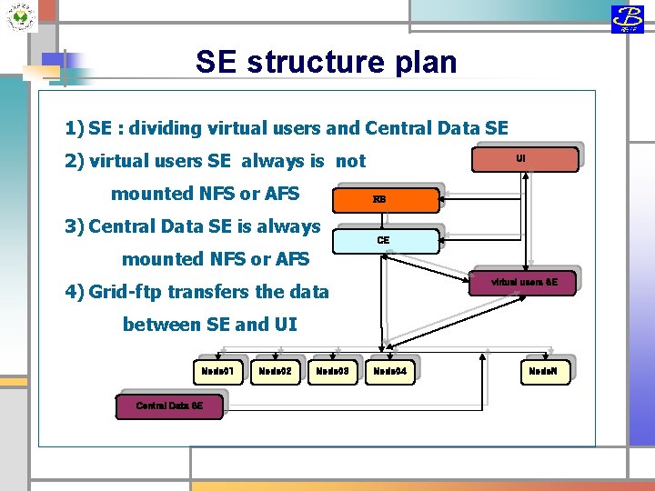 SE structure plan 1) SE : dividing virtual users and Central Data SE 2)