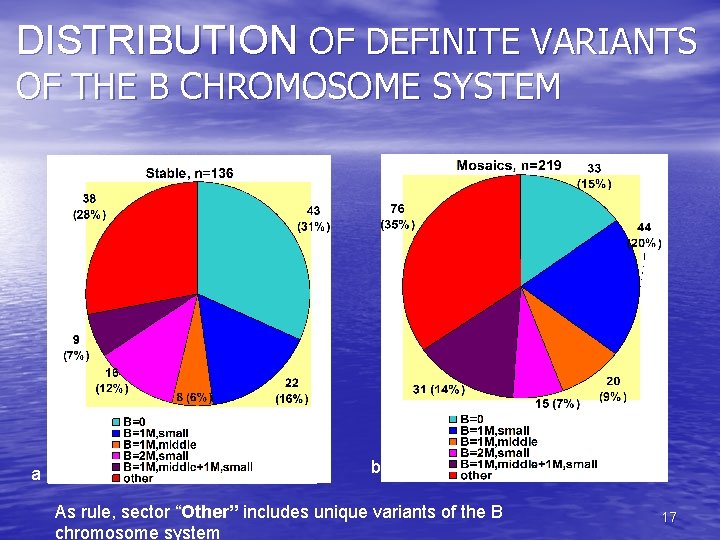 DISTRIBUTION OF DEFINITE VARIANTS OF THE B CHROMOSOME SYSTEM a b As rule, sector