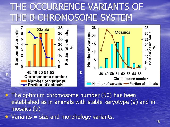 THE OCCURRENCE VARIANTS OF THE B CHROMOSOME SYSTEM Stable a Mosaics b • The