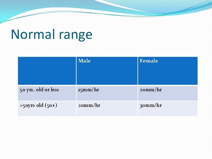 Normal range Male Female 50 yrs. old or less 15 mm/hr 20 mm/hr >50