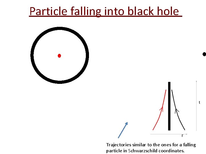 Particle falling into black hole Trajectories similar to the ones for a falling particle