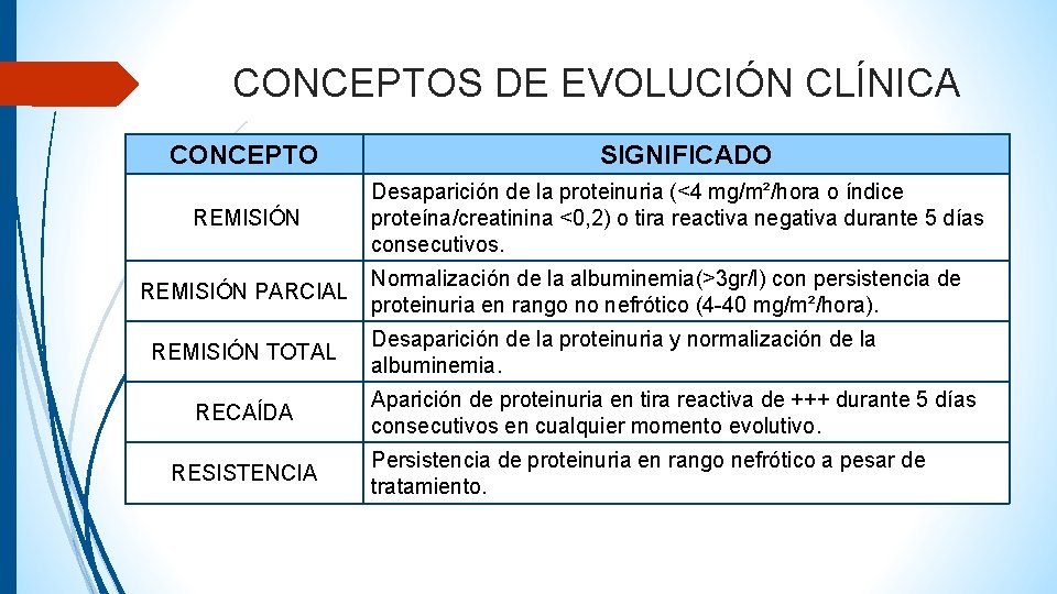 CONCEPTOS DE EVOLUCIÓN CLÍNICA CONCEPTO REMISIÓN PARCIAL REMISIÓN TOTAL RECAÍDA RESISTENCIA SIGNIFICADO Desaparición de