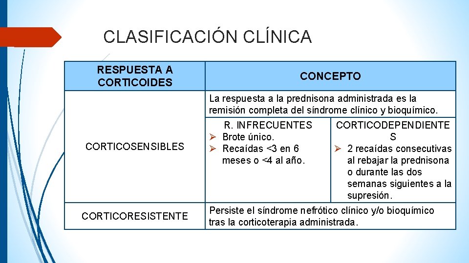 CLASIFICACIÓN CLÍNICA RESPUESTA A CORTICOIDES CONCEPTO La respuesta a la prednisona administrada es la