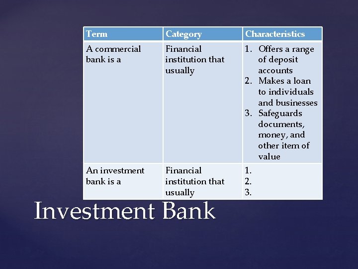 Term Category Characteristics A commercial bank is a Financial institution that usually 1. Offers