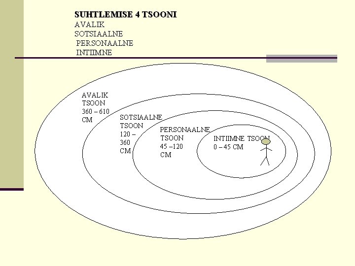 SUHTLEMISE 4 TSOONI AVALIK SOTSIAALNE PERSONAALNE INTIIMNE AVALIK TSOON 360 – 610 CM SOTSIAALNE