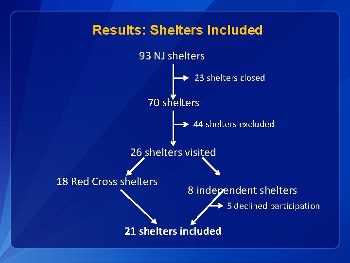 Results: Shelters Included 93 NJ shelters 23 shelters closed 70 shelters 44 shelters excluded
