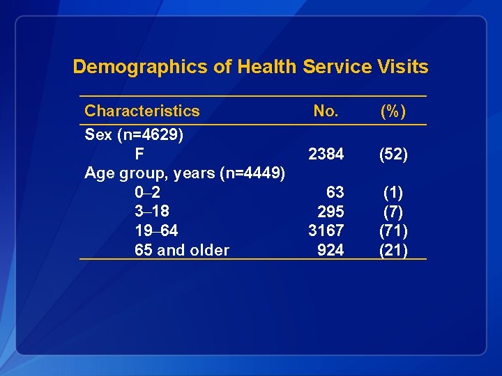 Demographics of Health Service Visits Characteristics Sex (n=4629) F Age group, years (n=4449) 0–