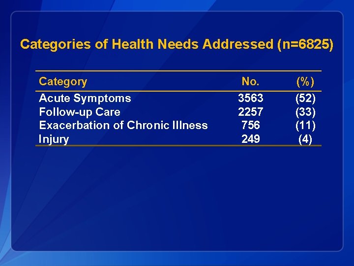 Categories of Health Needs Addressed (n=6825) Category Acute Symptoms Follow-up Care Exacerbation of Chronic