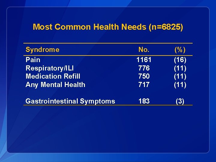 Most Common Health Needs (n=6825) Syndrome Pain Respiratory/ILI Medication Refill Any Mental Health No.