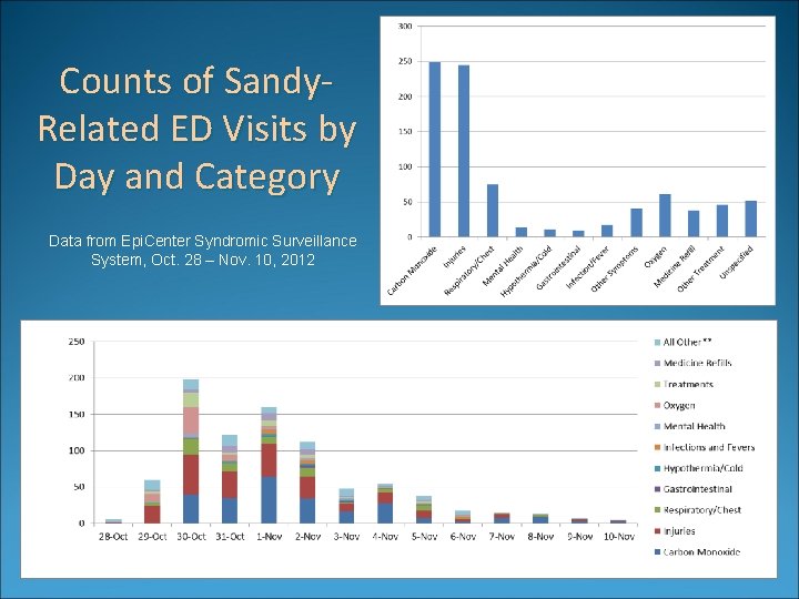 Counts of Sandy. Related ED Visits by Day and Category Data from Epi. Center