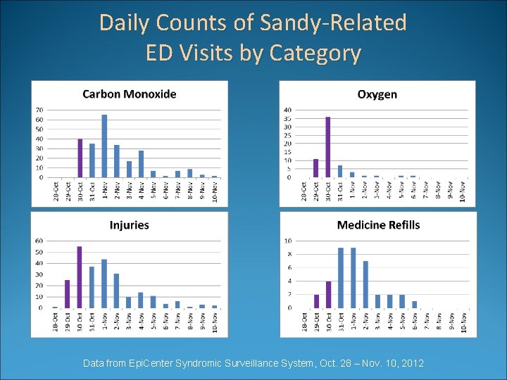 Daily Counts of Sandy-Related ED Visits by Category Data from Epi. Center Syndromic Surveillance