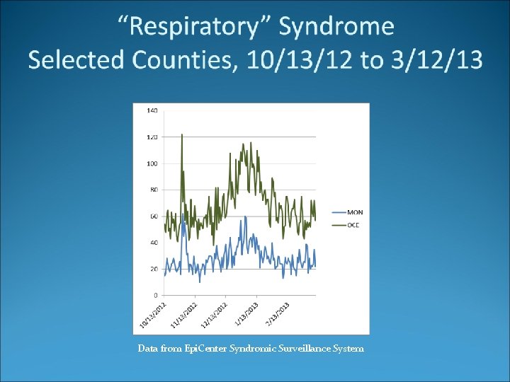 Data from Epi. Center Syndromic Surveillance System 