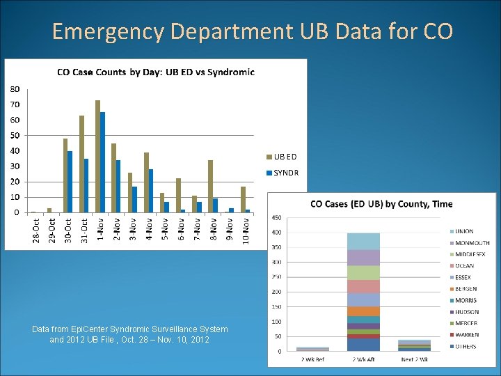 Emergency Department UB Data for CO Data from Epi. Center Syndromic Surveillance System and