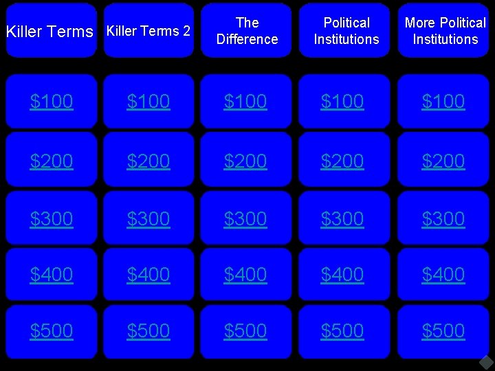 Killer Terms 2 The Difference Political Institutions More Political Institutions $100 $100 $200 $200