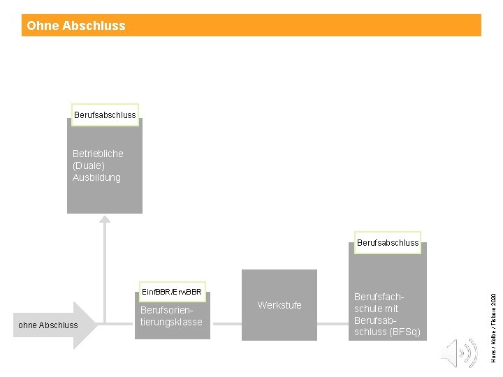 Ohne Abschluss Berufsabschluss Betriebliche (Duale) Ausbildung Einf. BBR/Erw. BBR ohne Abschluss Berufsorientierungsklasse Werkstufe Berufsfachschule