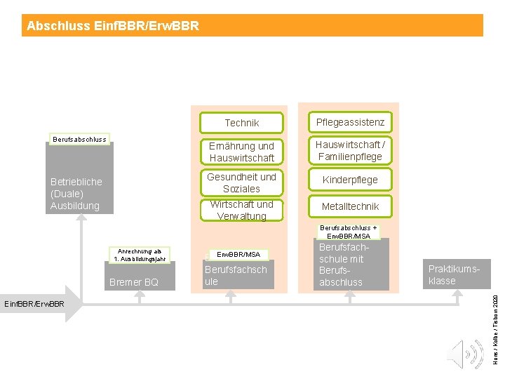 Abschluss Einf. BBR/Erw. BBR Berufsabschluss Betriebliche (Duale) Ausbildung Technik Pflegeassistenz Ernährung und Hauswirtschaft /