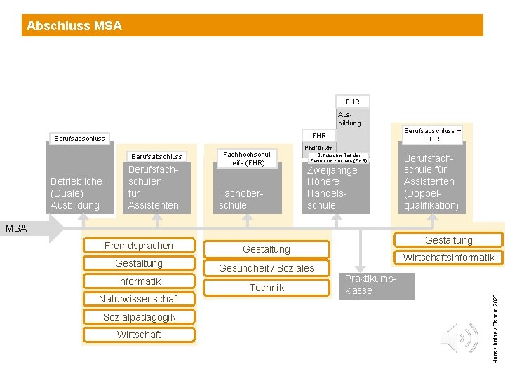 Abschluss MSA FHR Ausbildung FHR Berufsabschluss Betriebliche (Duale) Ausbildung Berufsfachschulen für Assistenten Fachhochschulreife (FHR)