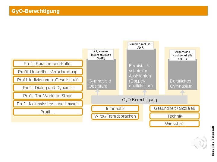 Gy. O-Berechtigung Berufsabschluss + AHR Allgemeine Hochschulreife (AHR) Profil: Sprache und Kultur Berufsfachschule für