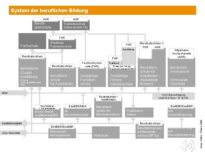 System der beruflichen Bildung AHR Berufsoberschule Fachoberschule (Klassenstufe 13) FHR Einjährige Fachoberschule FHR Ausbildung