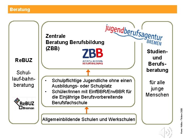 Beratung Re. BUZ Schullauf-bahnberatung • • Schulpflichtige Jugendliche ohne einen Ausbildungs- oder Schulplatz Schüler/innen