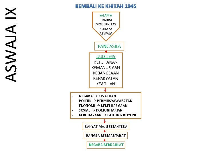 ASWAJA IX AGAMA TRADISI MODERNITAS BUDAYA ASWAJA PANCASILA UUD 1945 KETUHANAN KEMANUSIAAN KEBANGSAAN KERAKYATAN