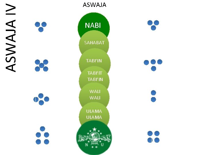 ASWAJA IV ASWAJA NABI SAHABAT TABI’IN TABI’IT TABI’IN WALI ULAMA NU 